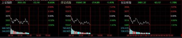 A股三大指数集体下挫两市逾3300个股下跌